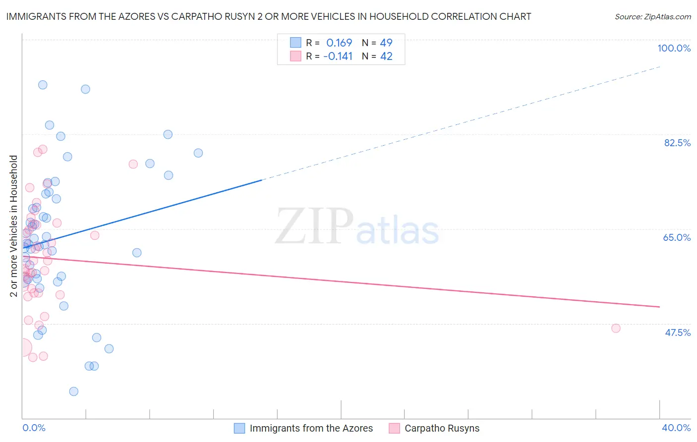 Immigrants from the Azores vs Carpatho Rusyn 2 or more Vehicles in Household
