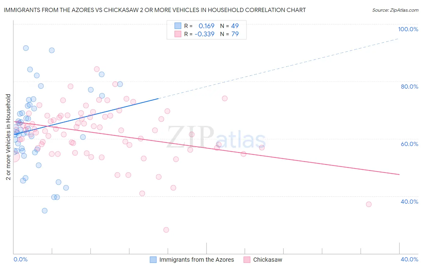 Immigrants from the Azores vs Chickasaw 2 or more Vehicles in Household