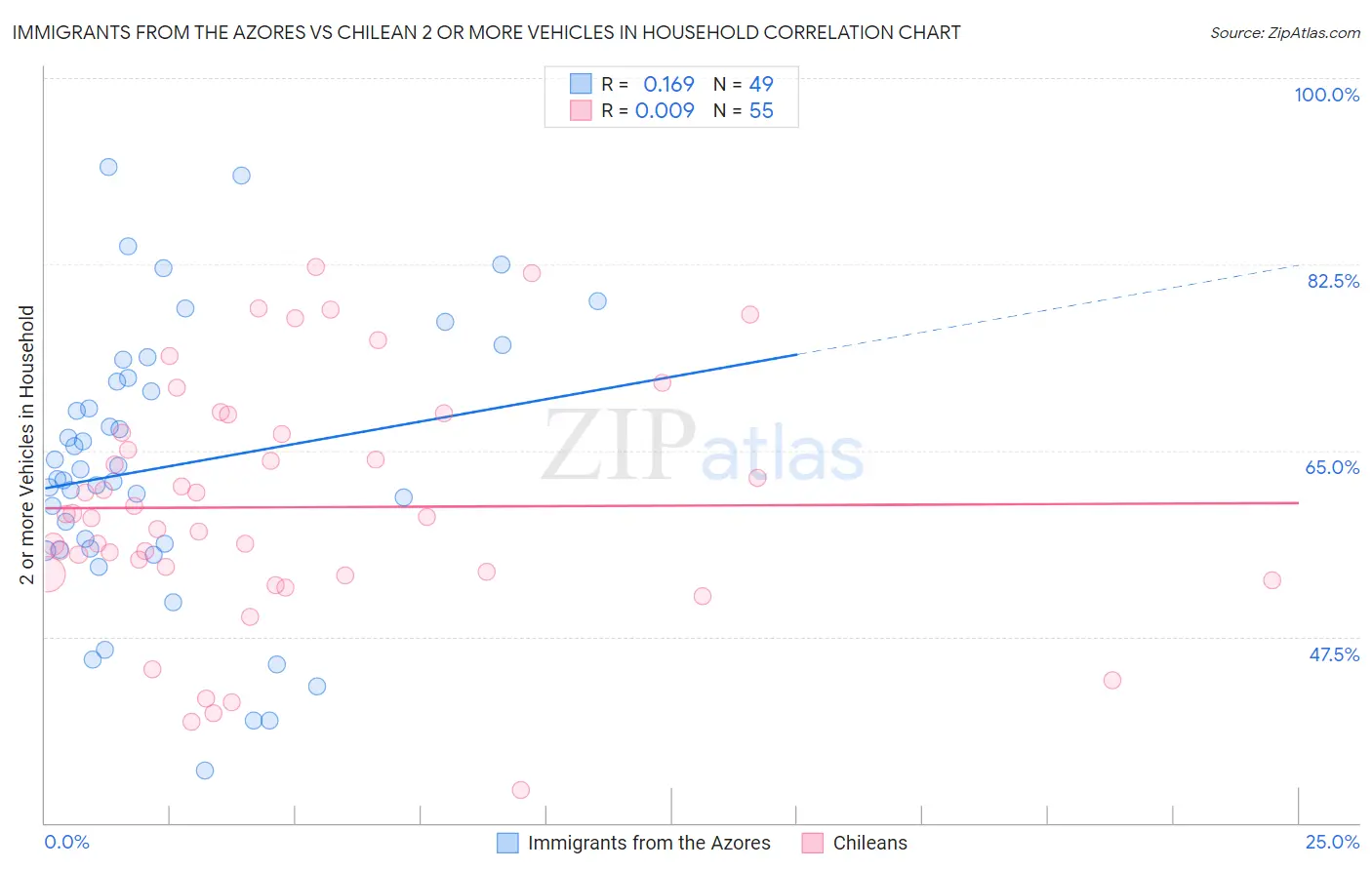Immigrants from the Azores vs Chilean 2 or more Vehicles in Household