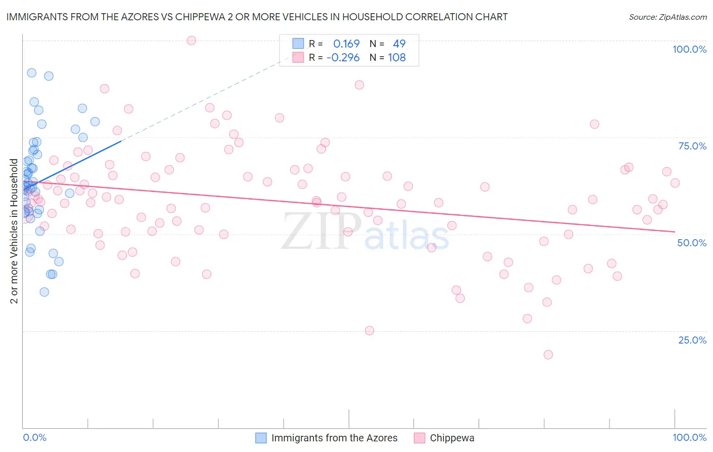 Immigrants from the Azores vs Chippewa 2 or more Vehicles in Household