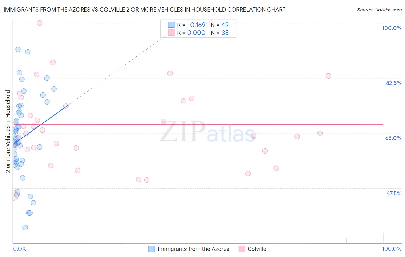 Immigrants from the Azores vs Colville 2 or more Vehicles in Household