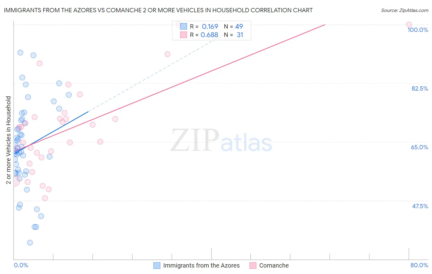 Immigrants from the Azores vs Comanche 2 or more Vehicles in Household