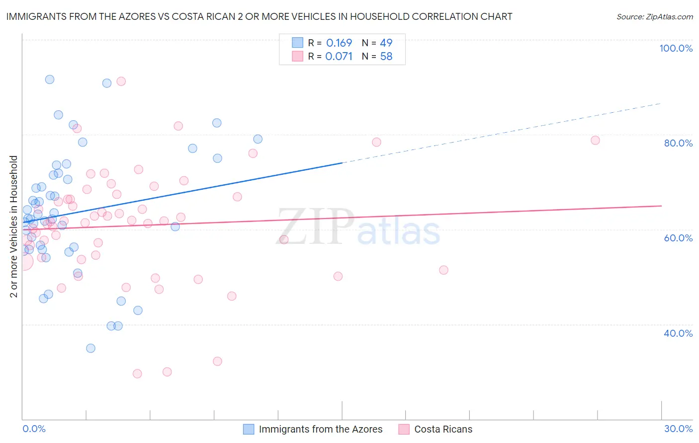Immigrants from the Azores vs Costa Rican 2 or more Vehicles in Household