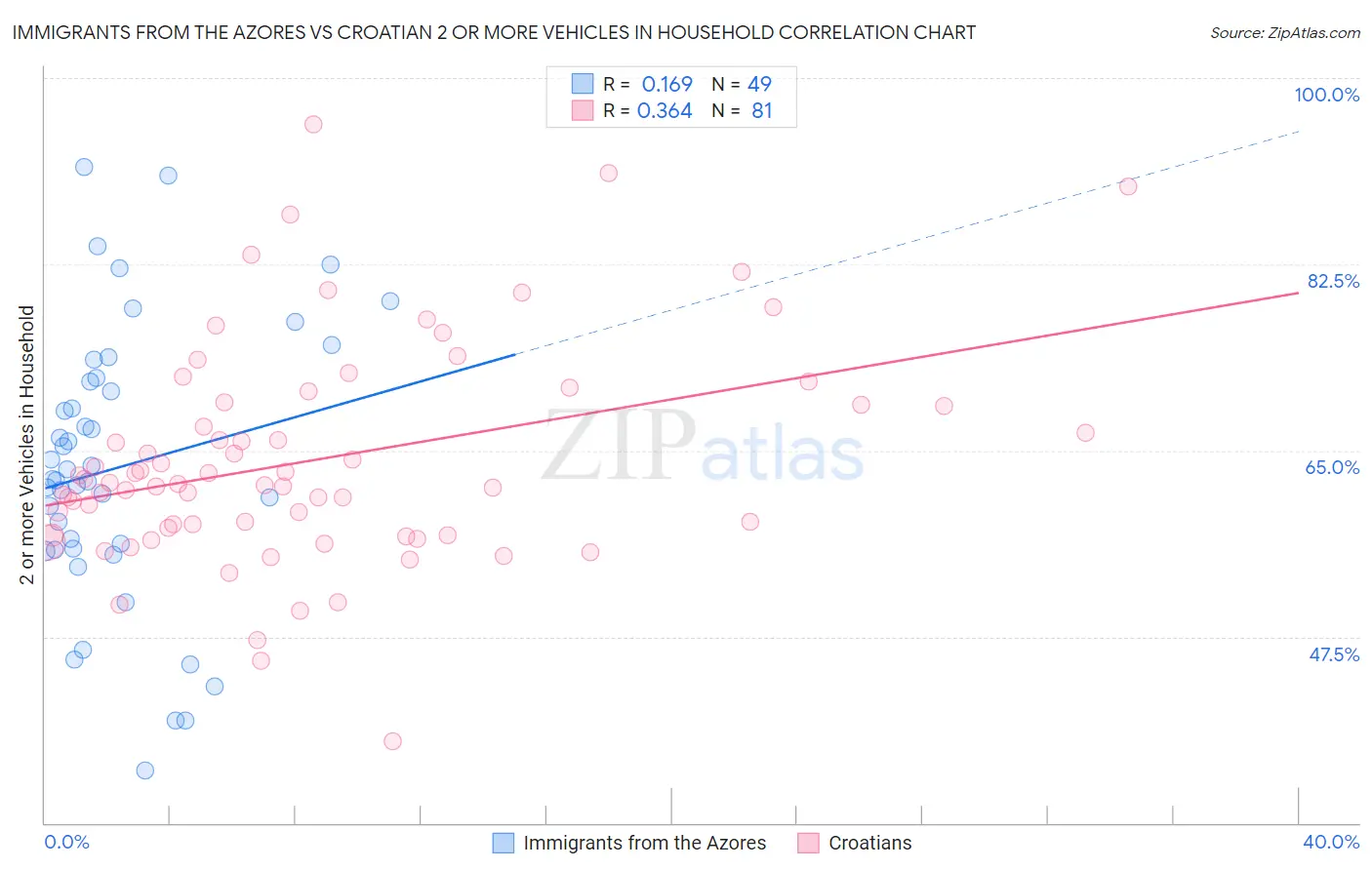 Immigrants from the Azores vs Croatian 2 or more Vehicles in Household