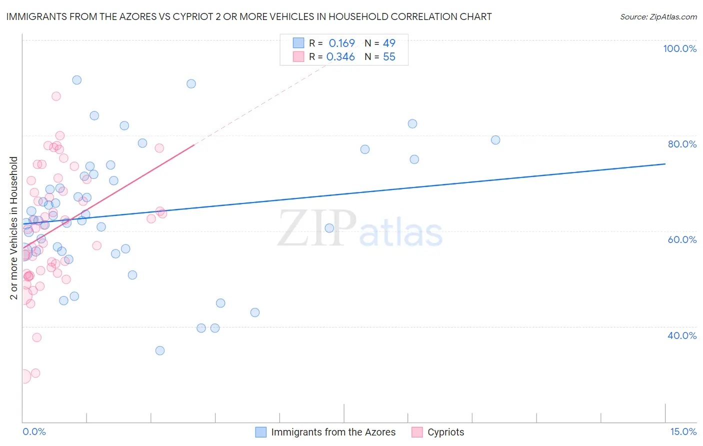 Immigrants from the Azores vs Cypriot 2 or more Vehicles in Household