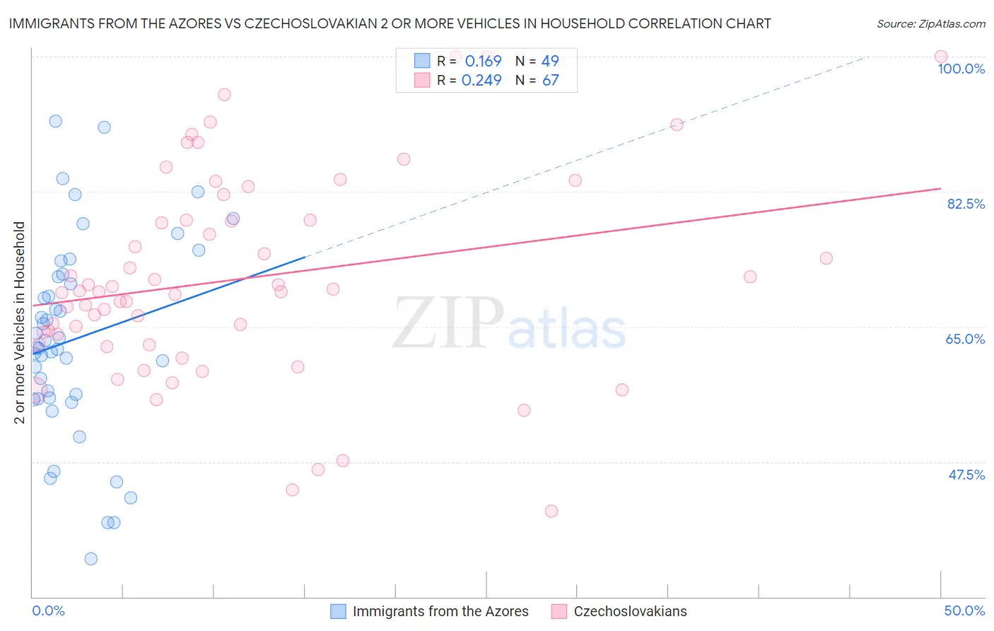 Immigrants from the Azores vs Czechoslovakian 2 or more Vehicles in Household