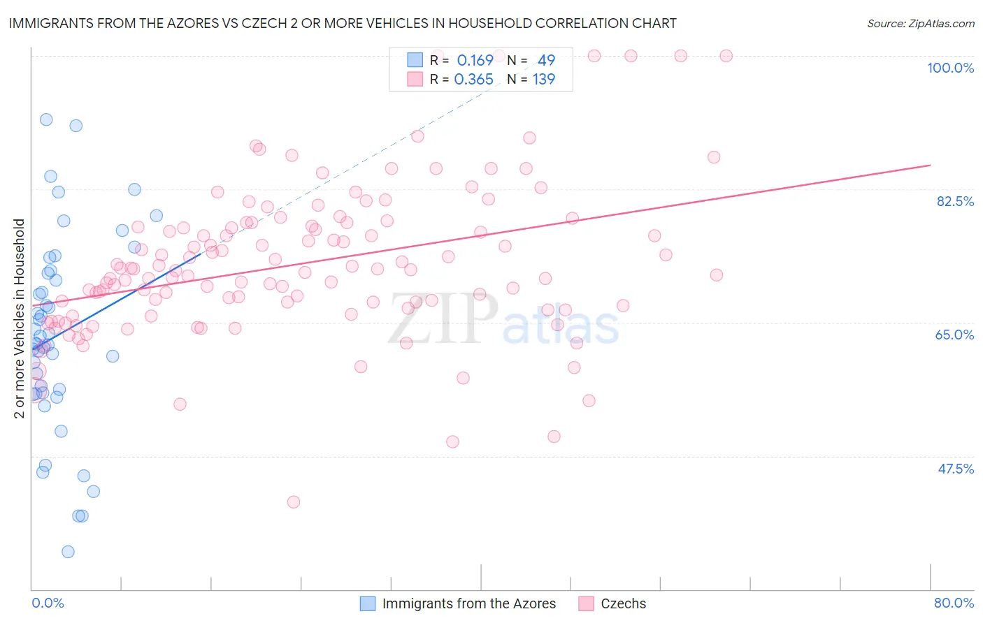 Immigrants from the Azores vs Czech 2 or more Vehicles in Household