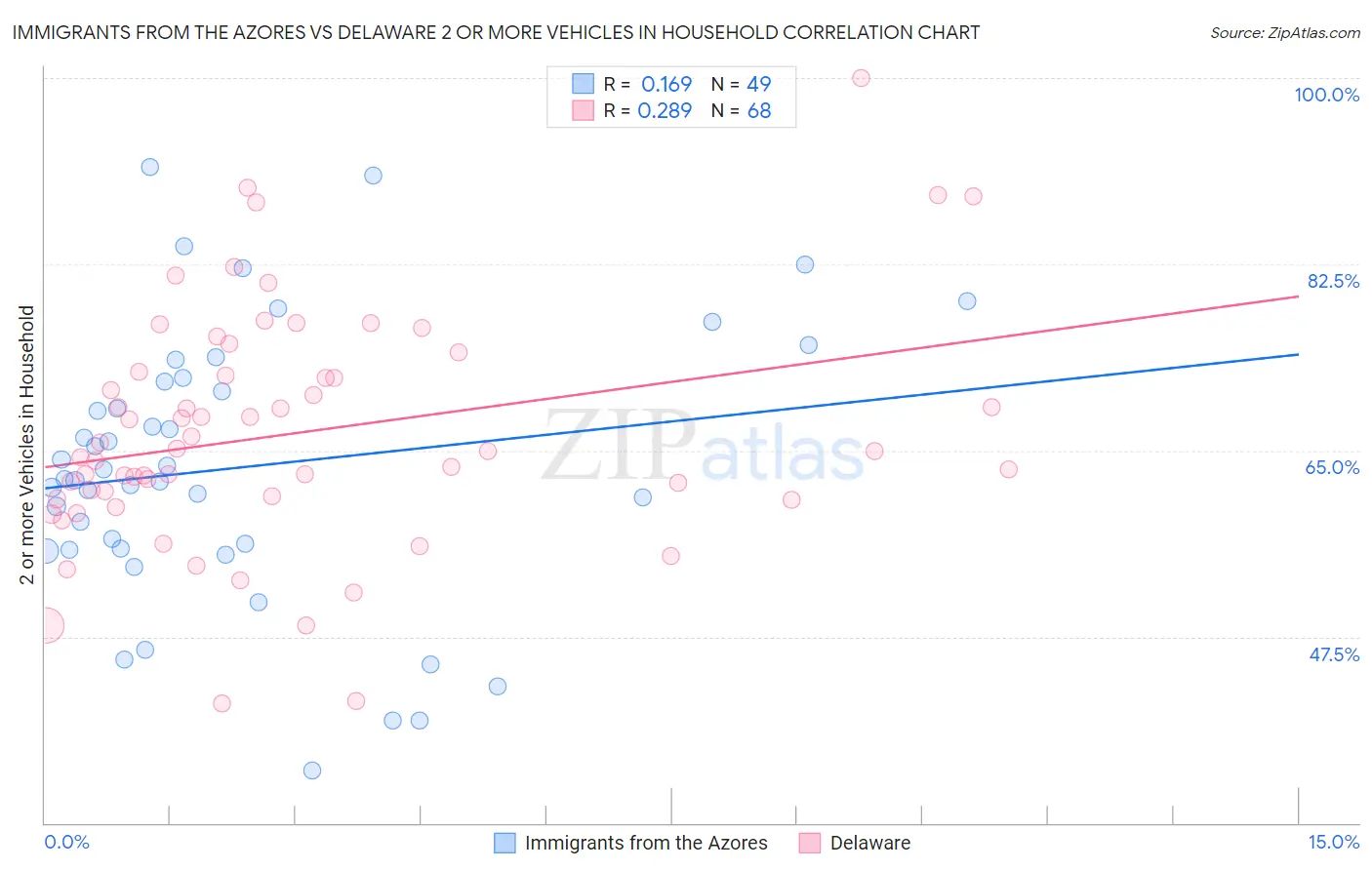 Immigrants from the Azores vs Delaware 2 or more Vehicles in Household