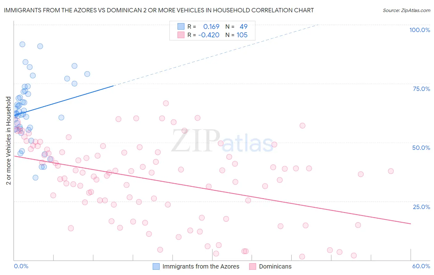 Immigrants from the Azores vs Dominican 2 or more Vehicles in Household