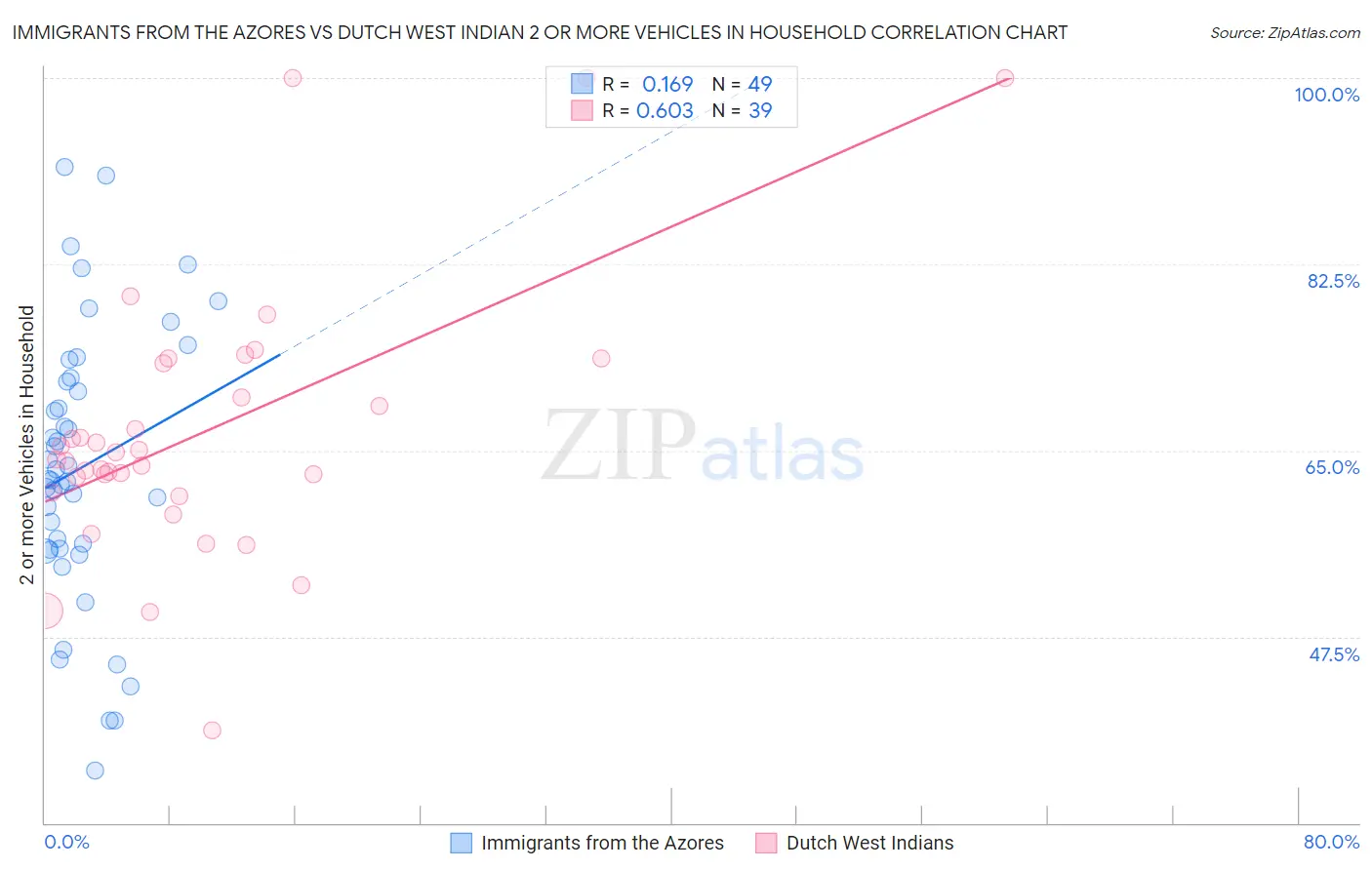 Immigrants from the Azores vs Dutch West Indian 2 or more Vehicles in Household