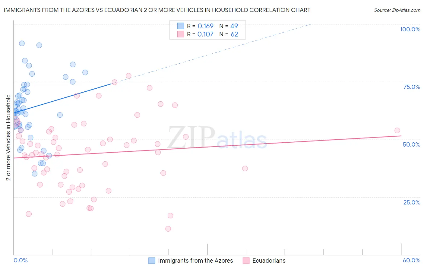 Immigrants from the Azores vs Ecuadorian 2 or more Vehicles in Household