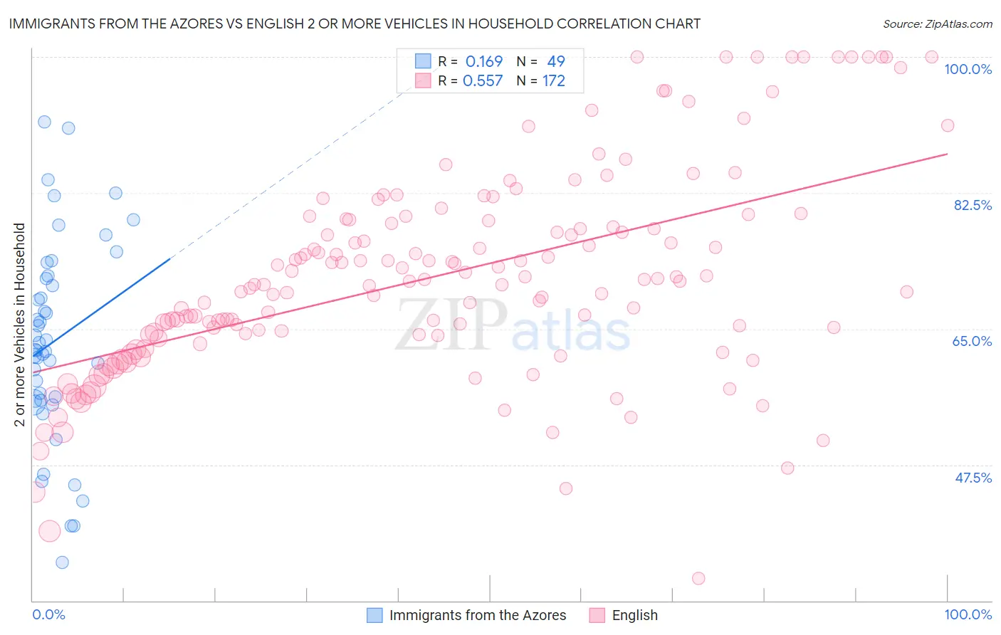 Immigrants from the Azores vs English 2 or more Vehicles in Household