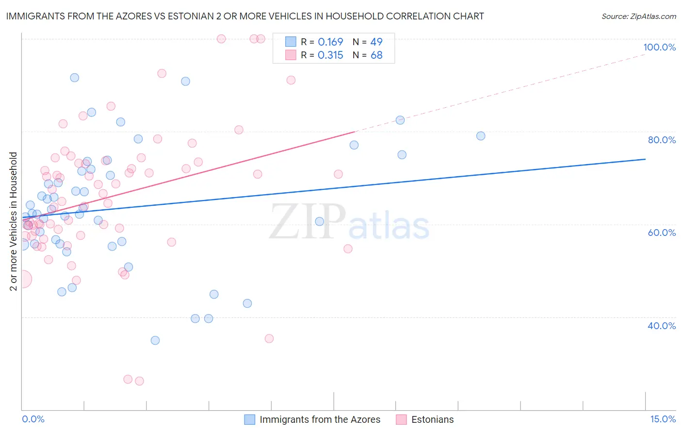 Immigrants from the Azores vs Estonian 2 or more Vehicles in Household