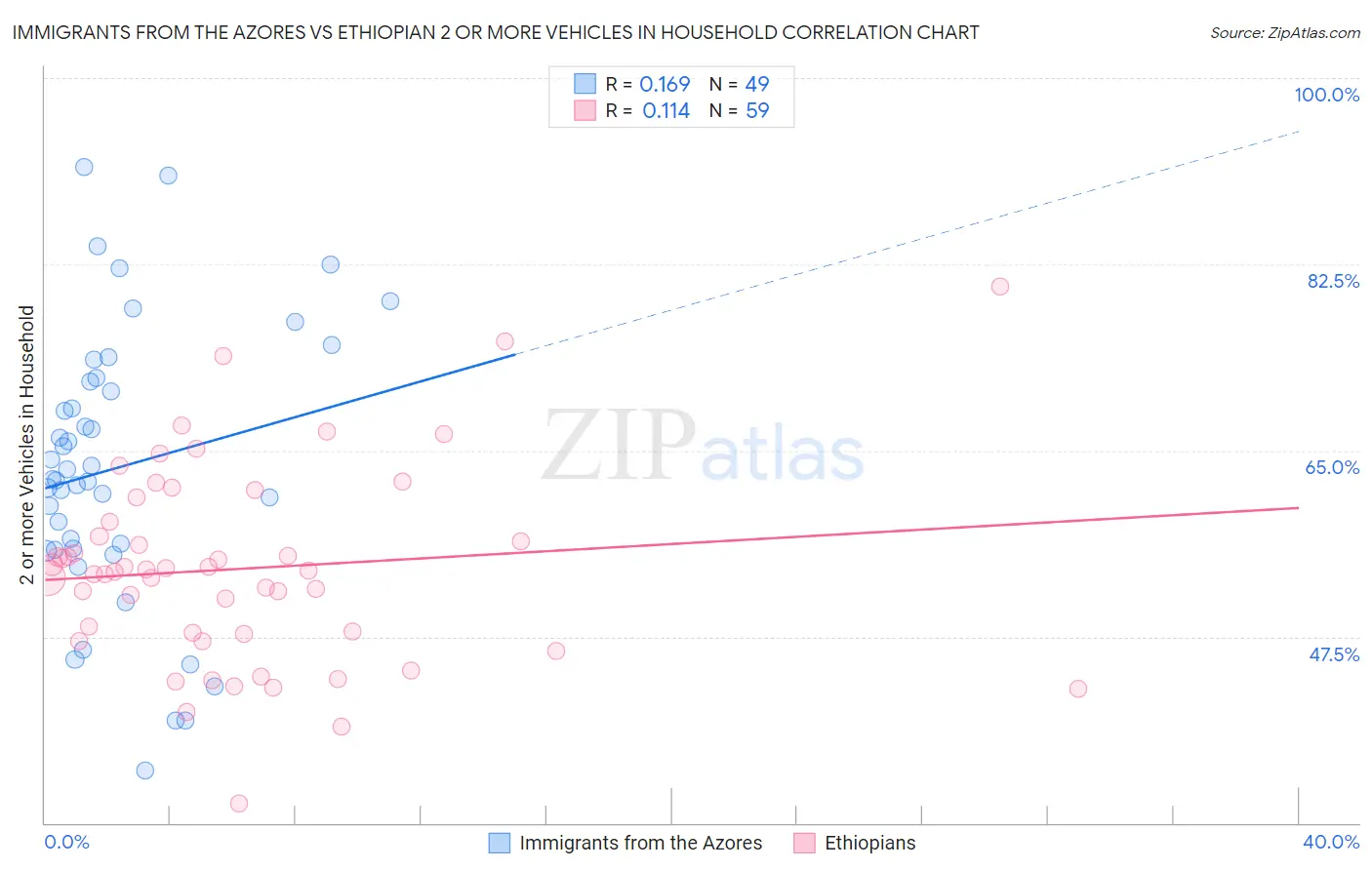Immigrants from the Azores vs Ethiopian 2 or more Vehicles in Household