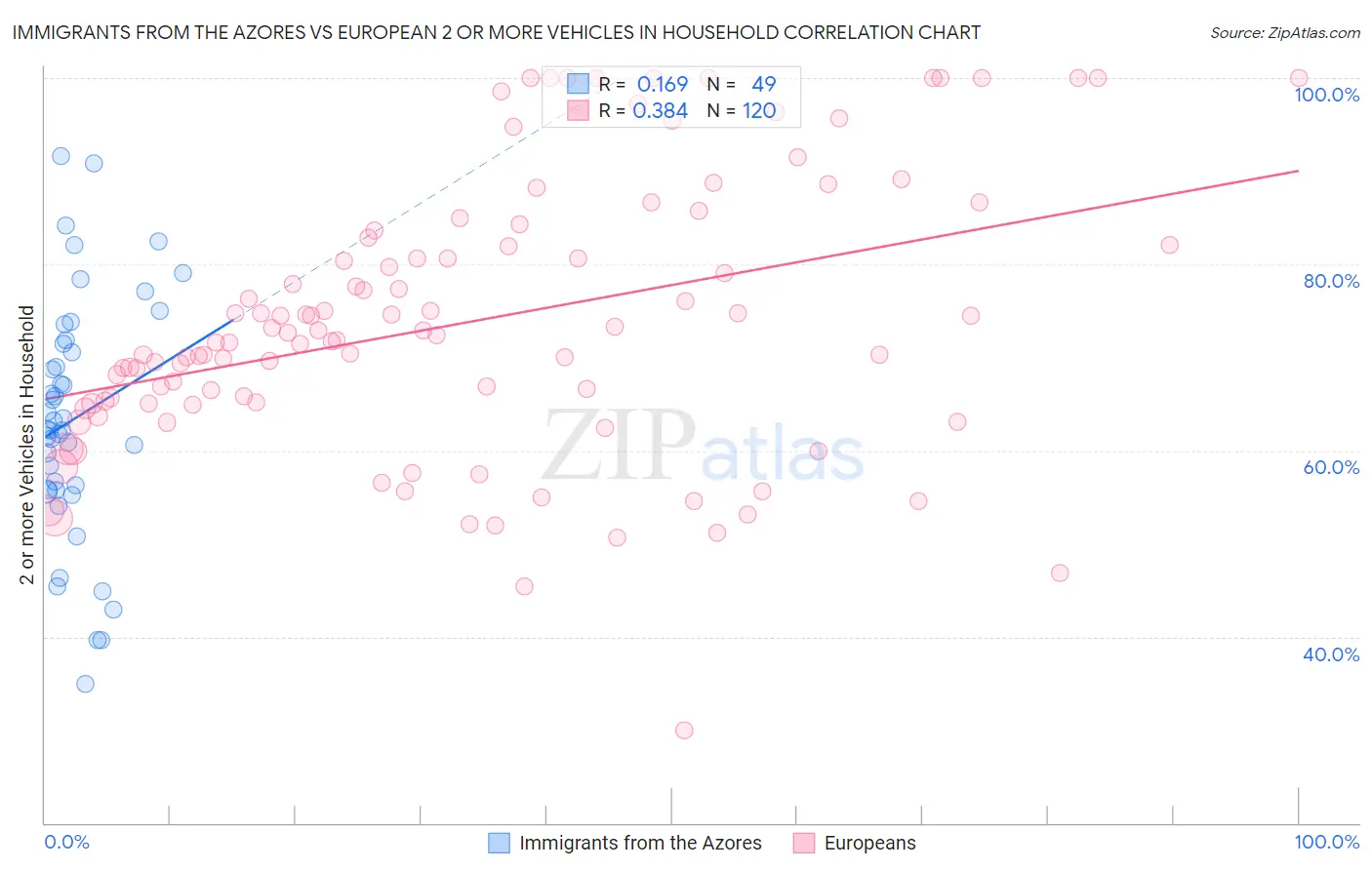 Immigrants from the Azores vs European 2 or more Vehicles in Household