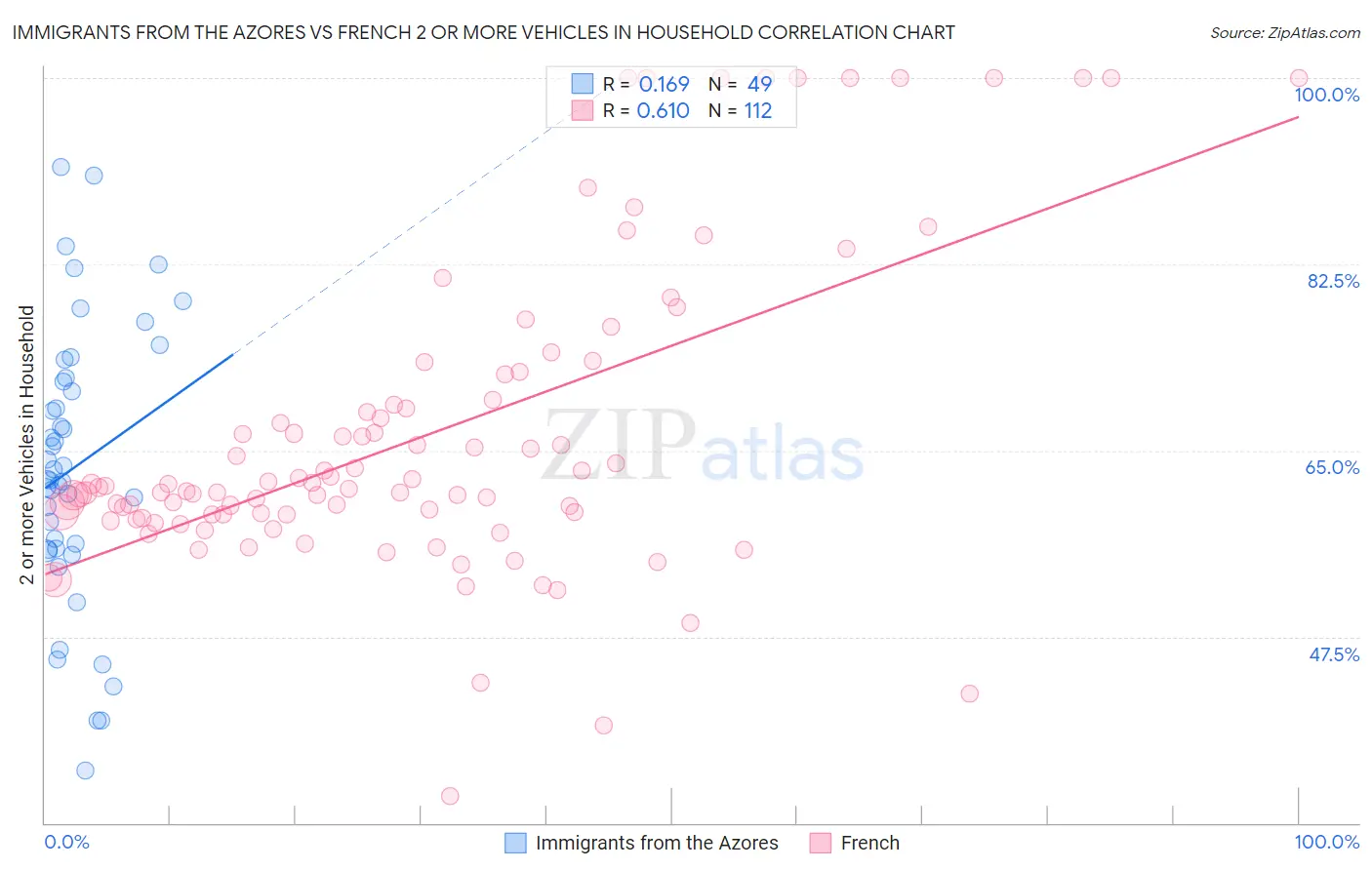 Immigrants from the Azores vs French 2 or more Vehicles in Household