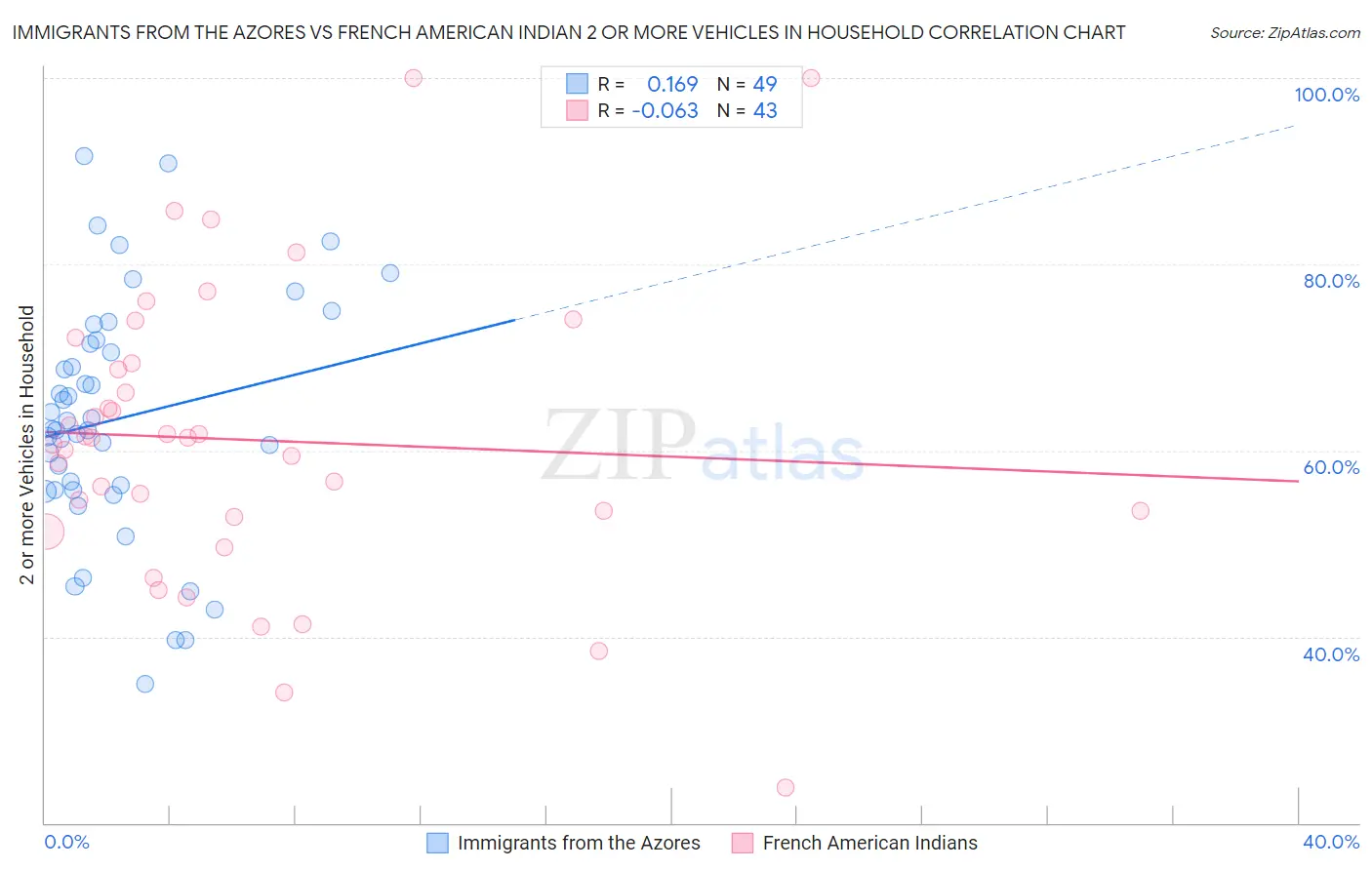 Immigrants from the Azores vs French American Indian 2 or more Vehicles in Household
