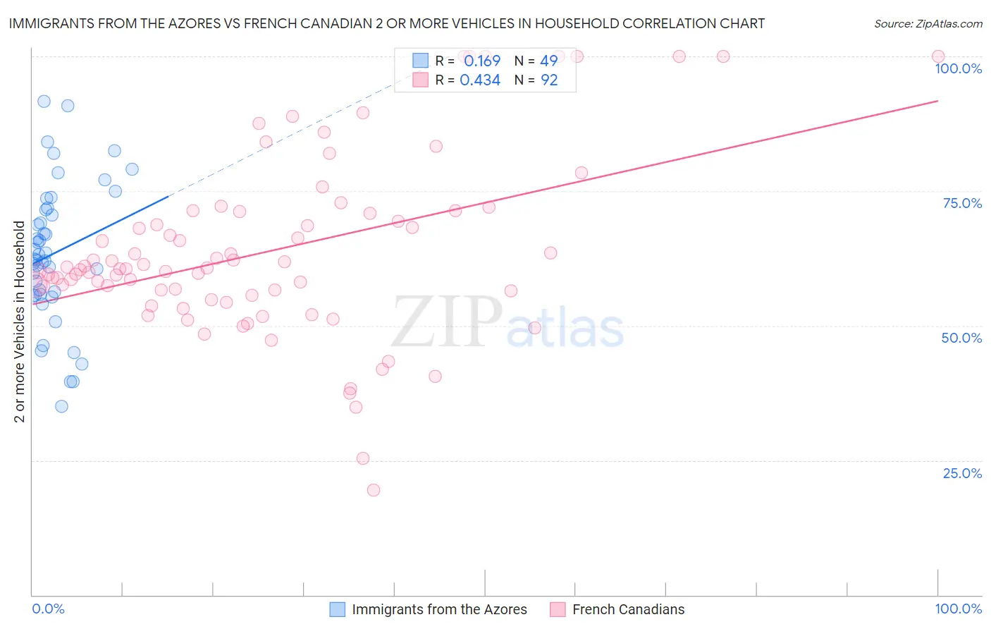 Immigrants from the Azores vs French Canadian 2 or more Vehicles in Household