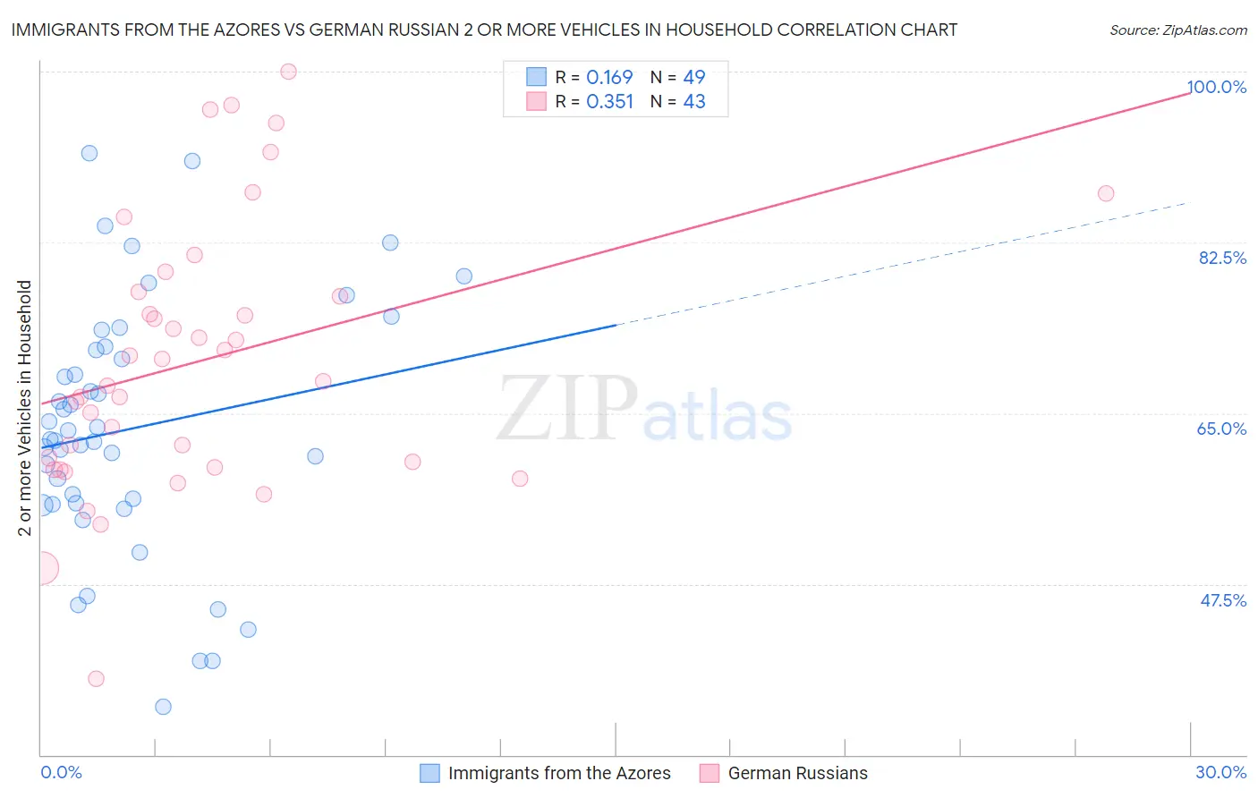 Immigrants from the Azores vs German Russian 2 or more Vehicles in Household