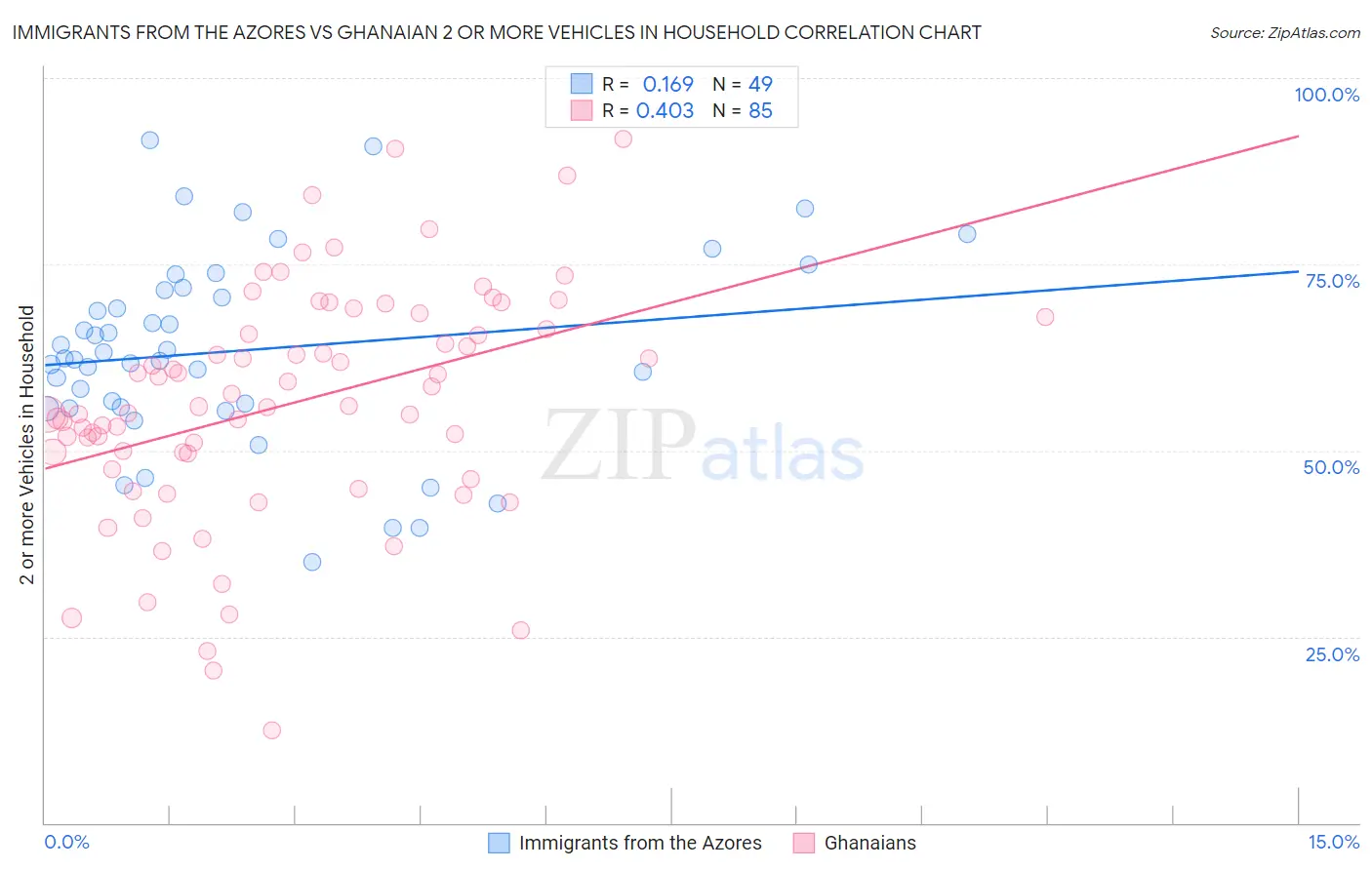 Immigrants from the Azores vs Ghanaian 2 or more Vehicles in Household