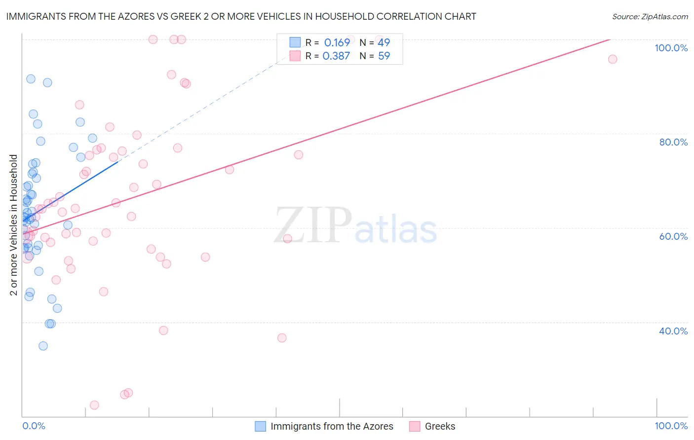 Immigrants from the Azores vs Greek 2 or more Vehicles in Household