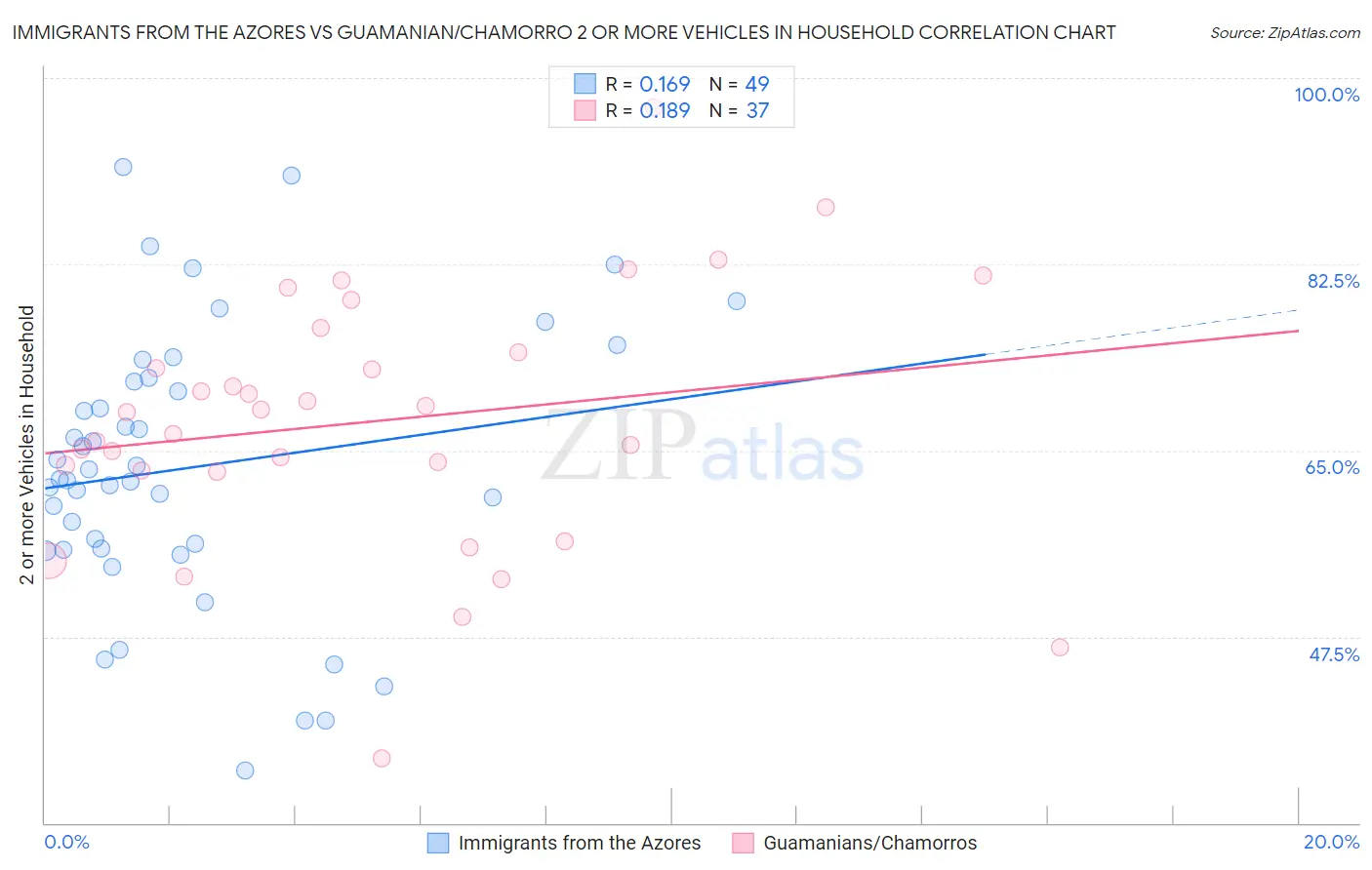 Immigrants from the Azores vs Guamanian/Chamorro 2 or more Vehicles in Household