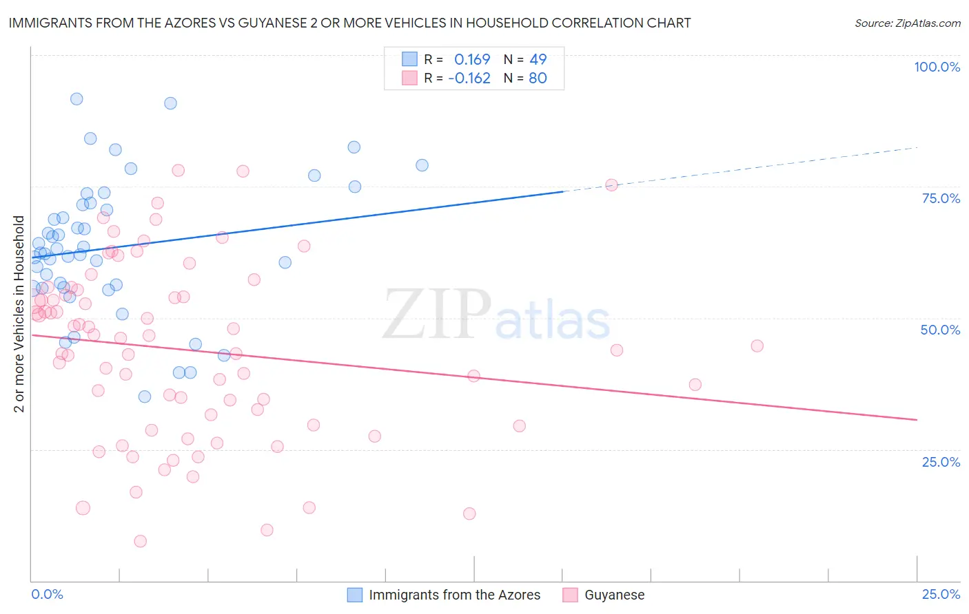 Immigrants from the Azores vs Guyanese 2 or more Vehicles in Household