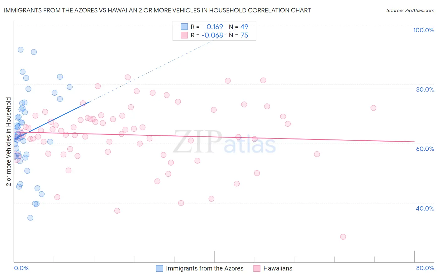 Immigrants from the Azores vs Hawaiian 2 or more Vehicles in Household
