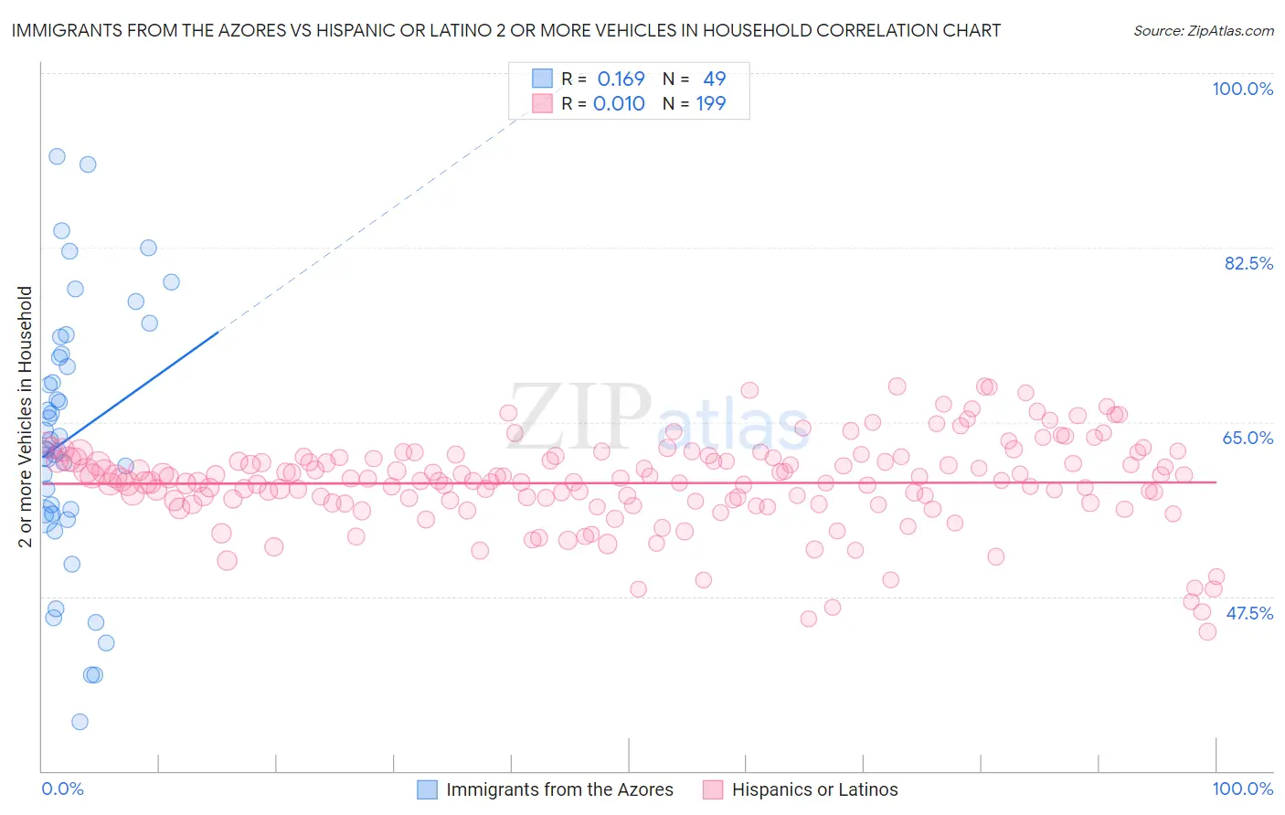 Immigrants from the Azores vs Hispanic or Latino 2 or more Vehicles in Household