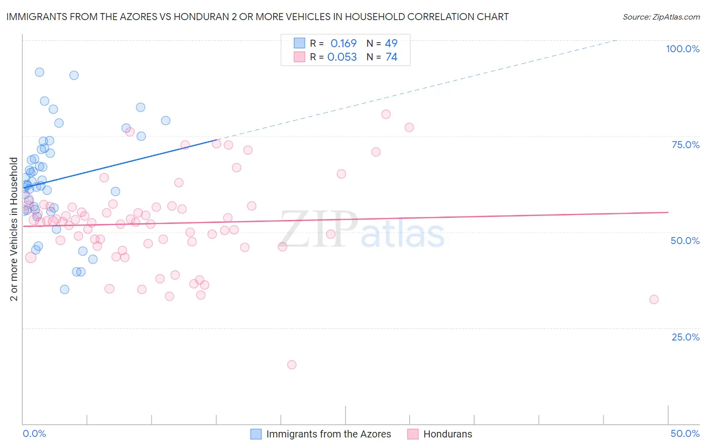 Immigrants from the Azores vs Honduran 2 or more Vehicles in Household