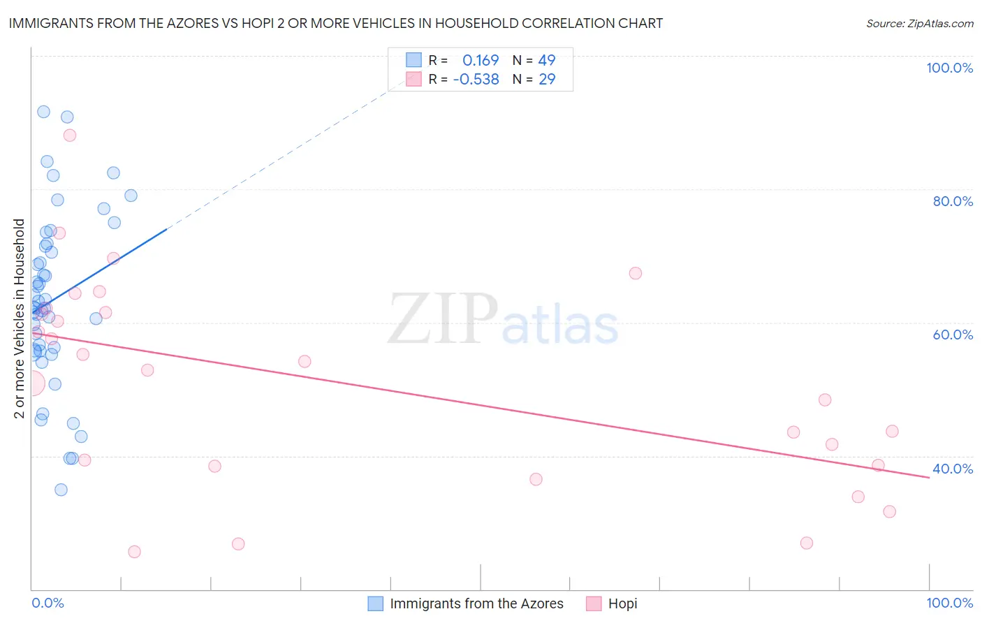Immigrants from the Azores vs Hopi 2 or more Vehicles in Household