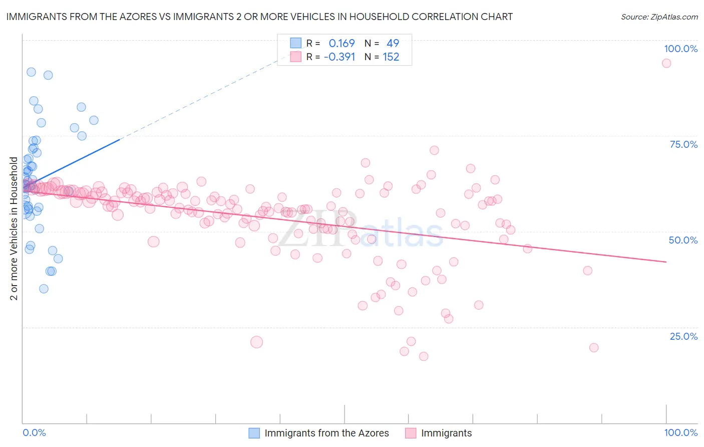 Immigrants from the Azores vs Immigrants 2 or more Vehicles in Household