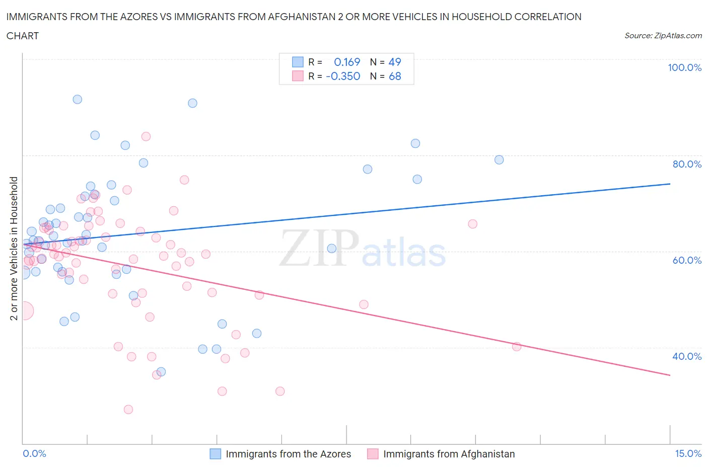 Immigrants from the Azores vs Immigrants from Afghanistan 2 or more Vehicles in Household