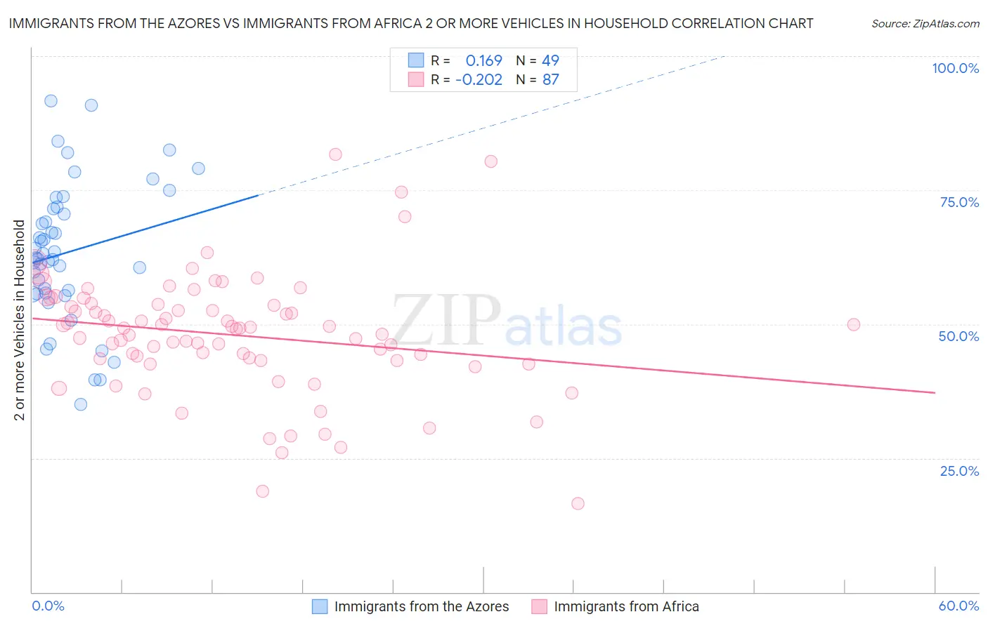 Immigrants from the Azores vs Immigrants from Africa 2 or more Vehicles in Household