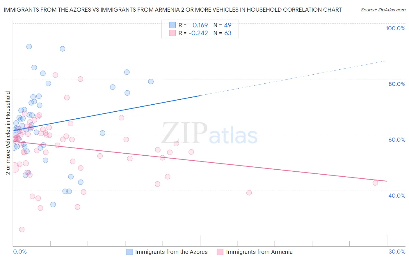 Immigrants from the Azores vs Immigrants from Armenia 2 or more Vehicles in Household