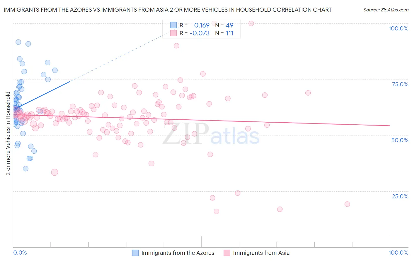 Immigrants from the Azores vs Immigrants from Asia 2 or more Vehicles in Household