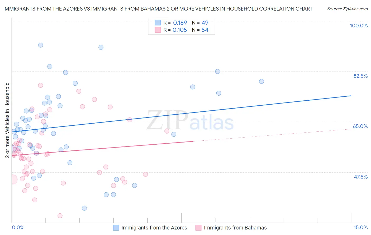 Immigrants from the Azores vs Immigrants from Bahamas 2 or more Vehicles in Household