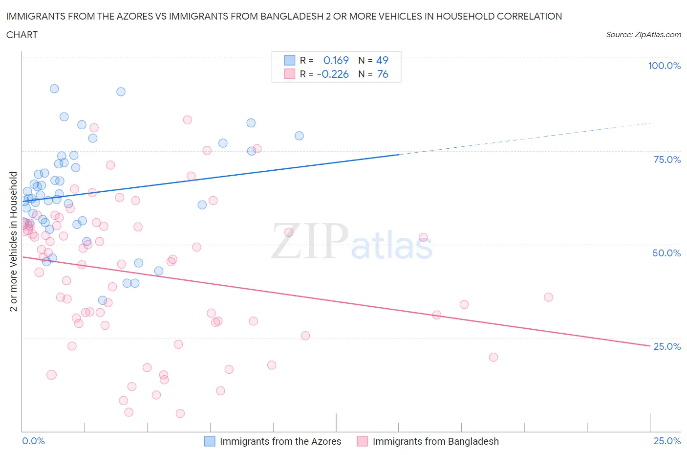 Immigrants from the Azores vs Immigrants from Bangladesh 2 or more Vehicles in Household