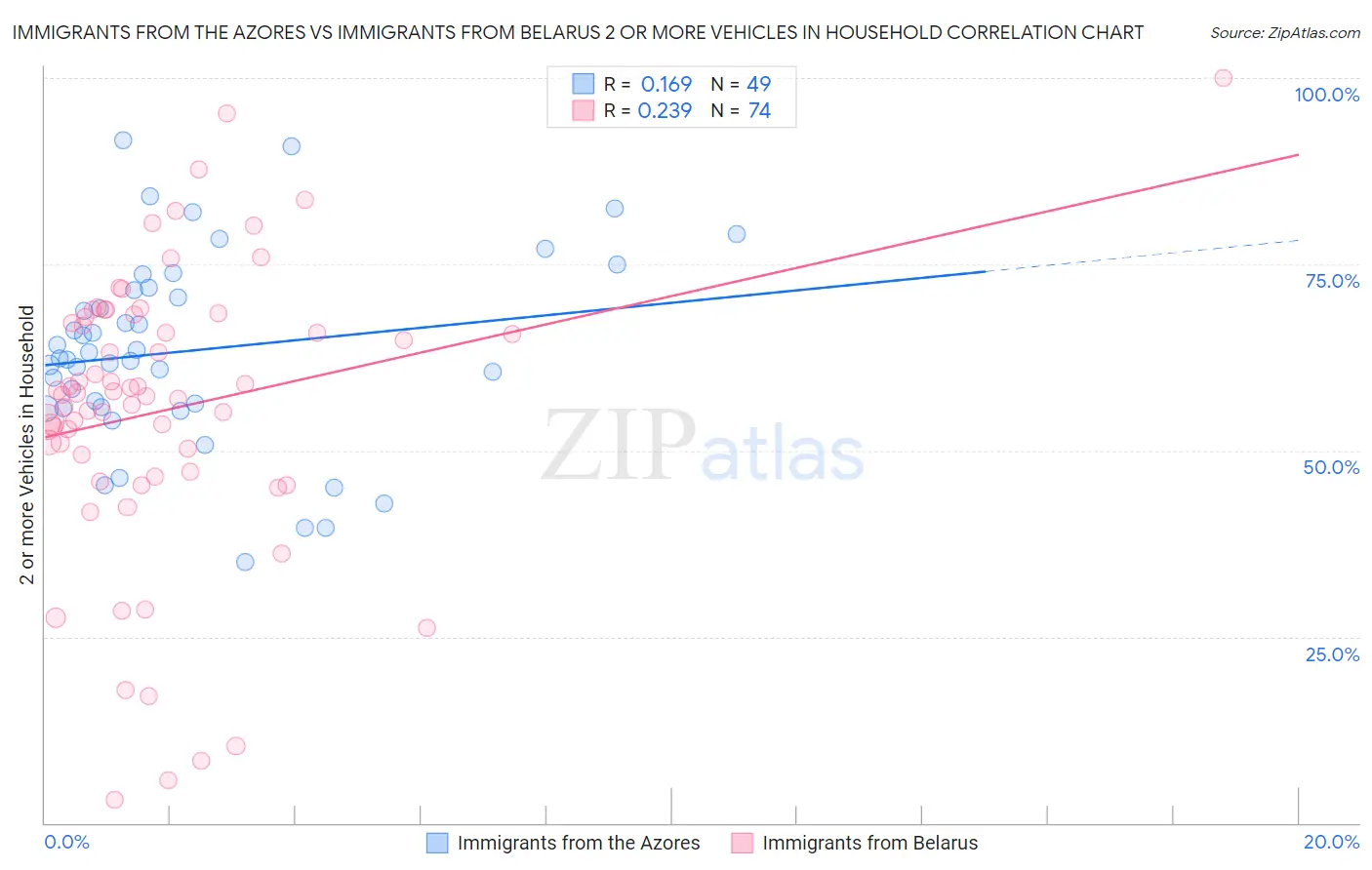 Immigrants from the Azores vs Immigrants from Belarus 2 or more Vehicles in Household