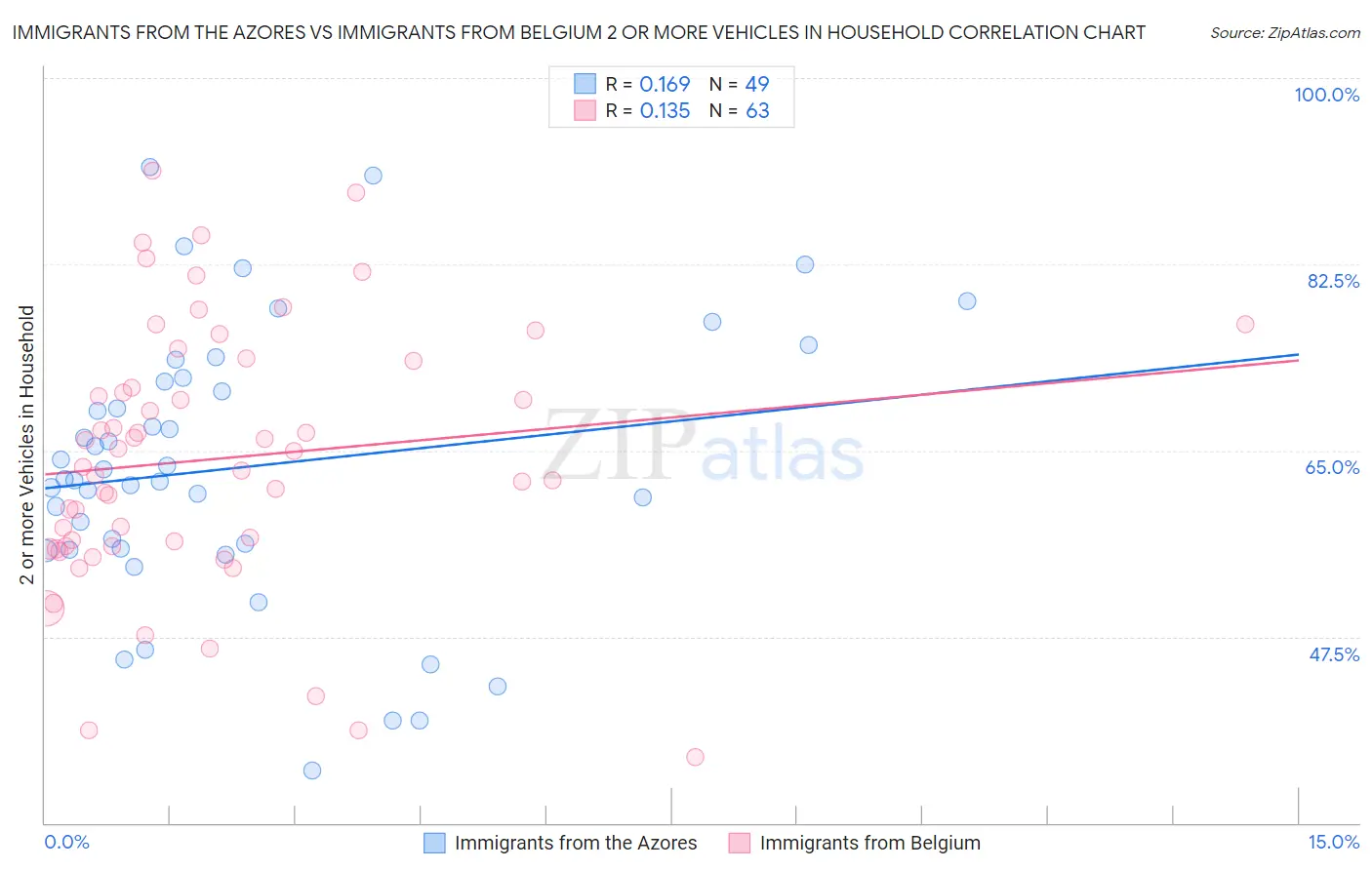 Immigrants from the Azores vs Immigrants from Belgium 2 or more Vehicles in Household