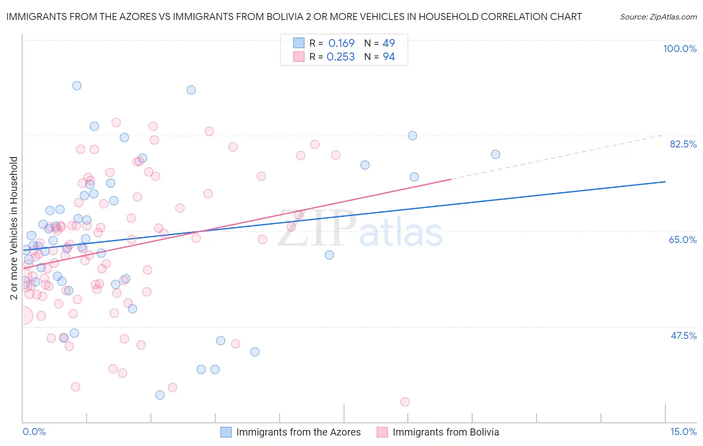 Immigrants from the Azores vs Immigrants from Bolivia 2 or more Vehicles in Household