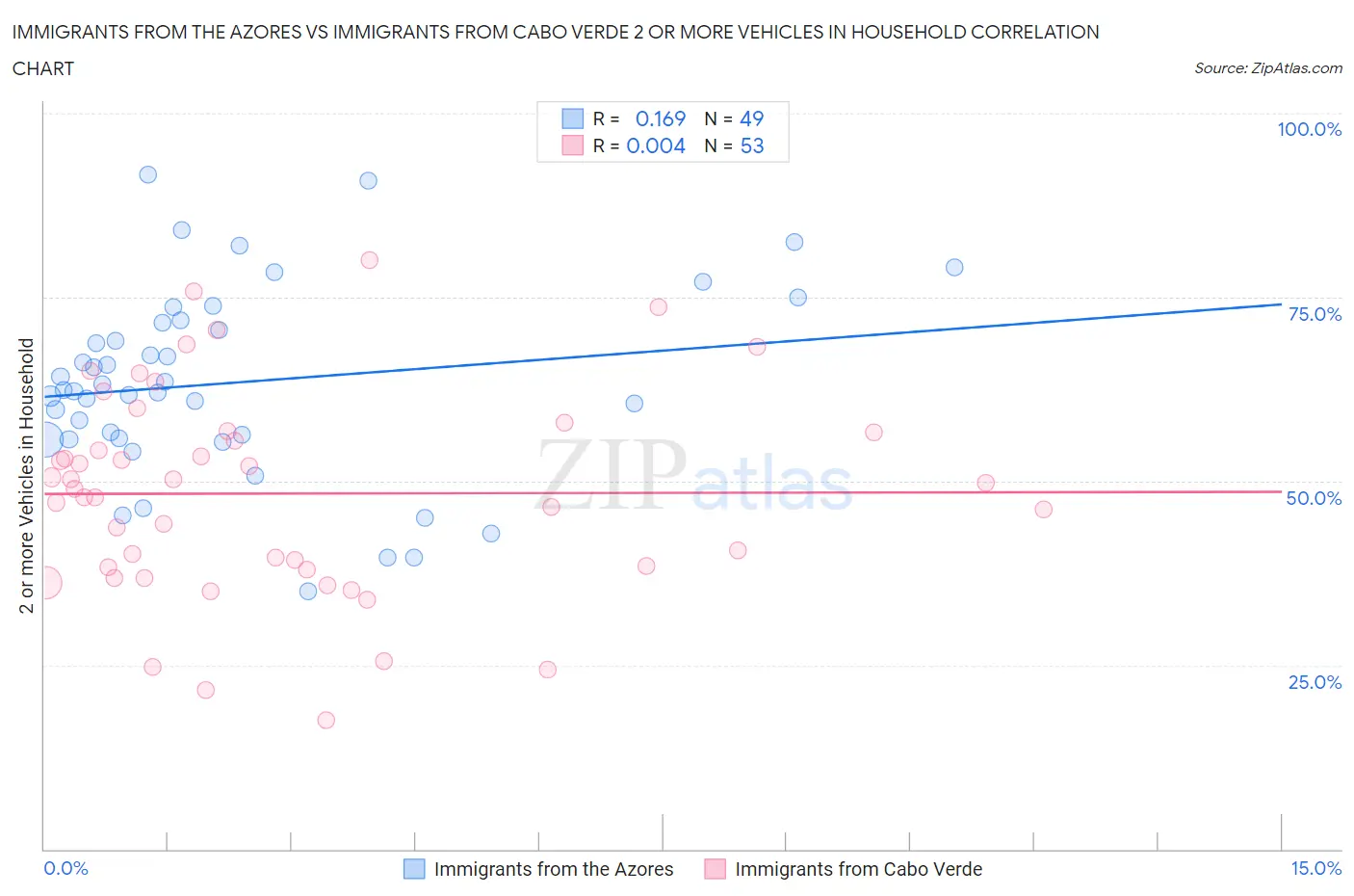 Immigrants from the Azores vs Immigrants from Cabo Verde 2 or more Vehicles in Household