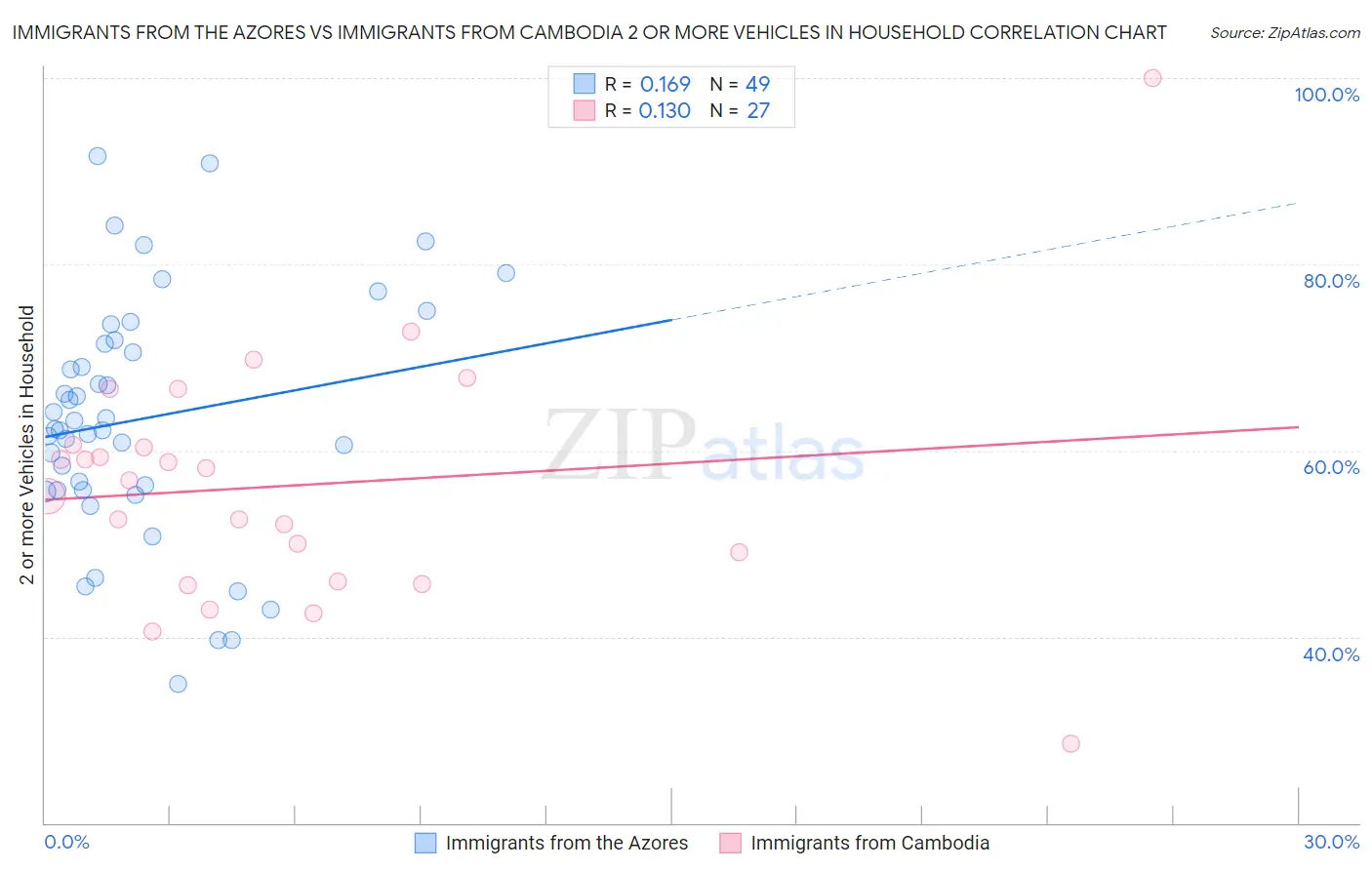 Immigrants from the Azores vs Immigrants from Cambodia 2 or more Vehicles in Household
