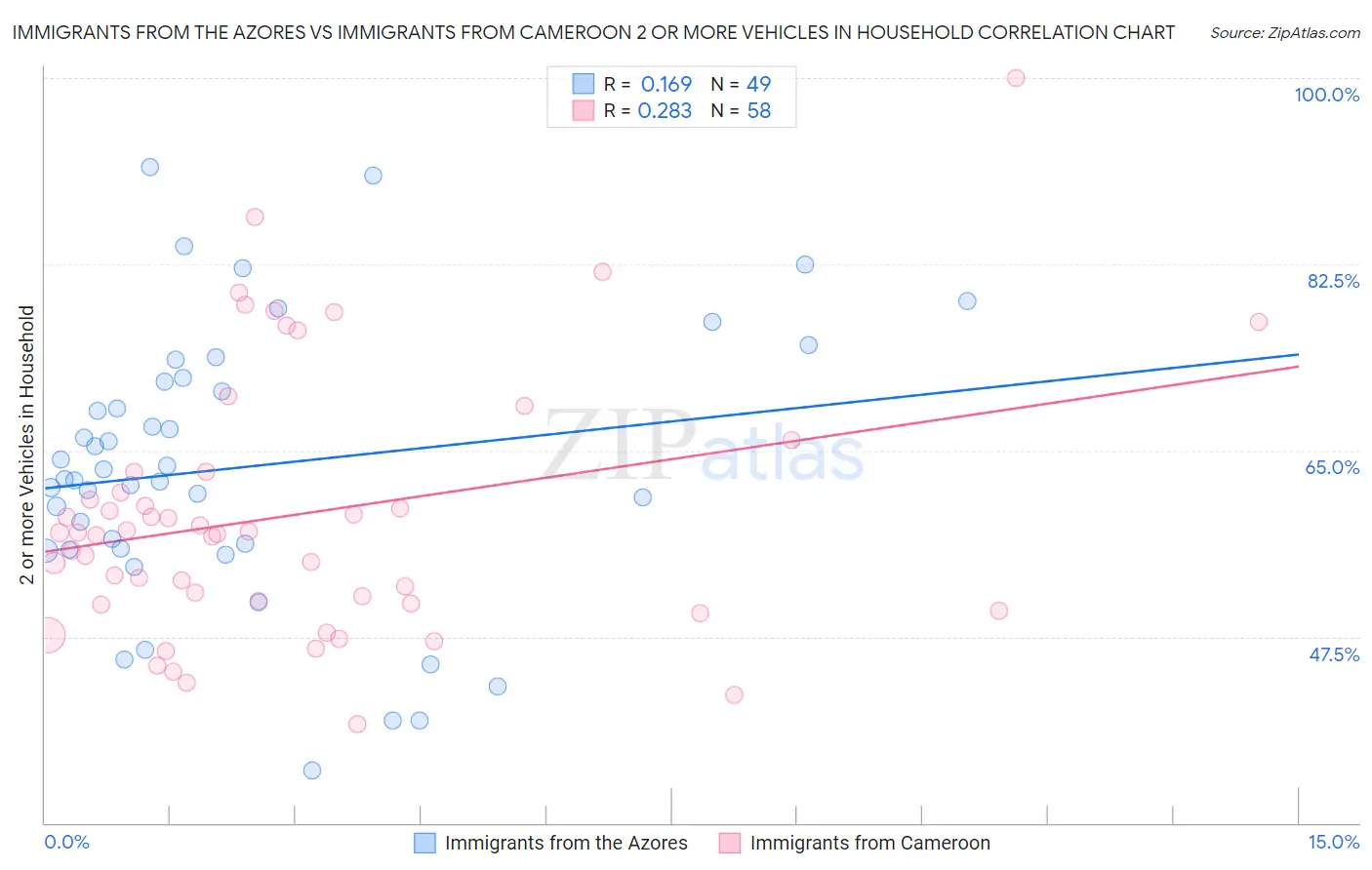 Immigrants from the Azores vs Immigrants from Cameroon 2 or more Vehicles in Household