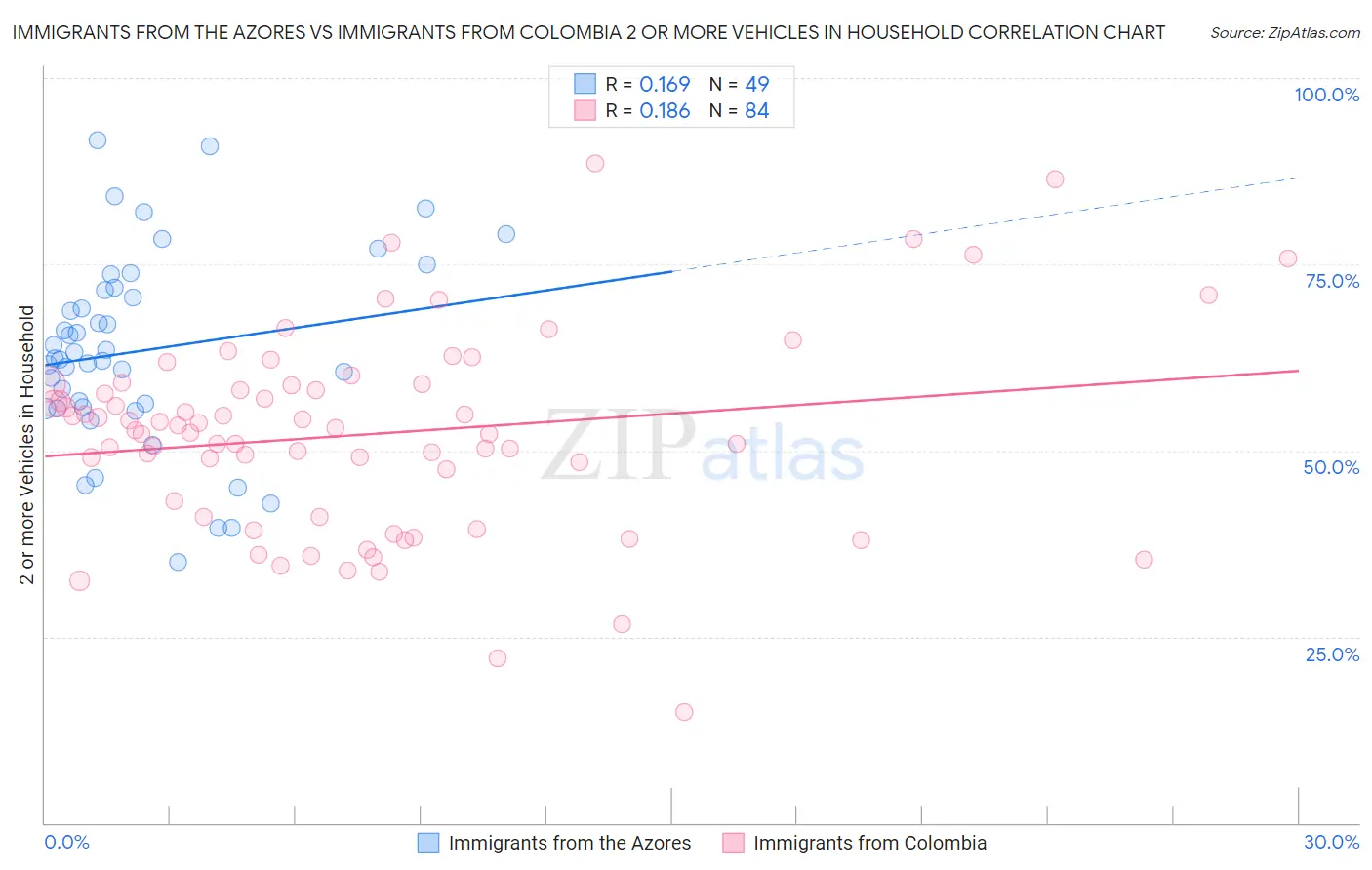 Immigrants from the Azores vs Immigrants from Colombia 2 or more Vehicles in Household