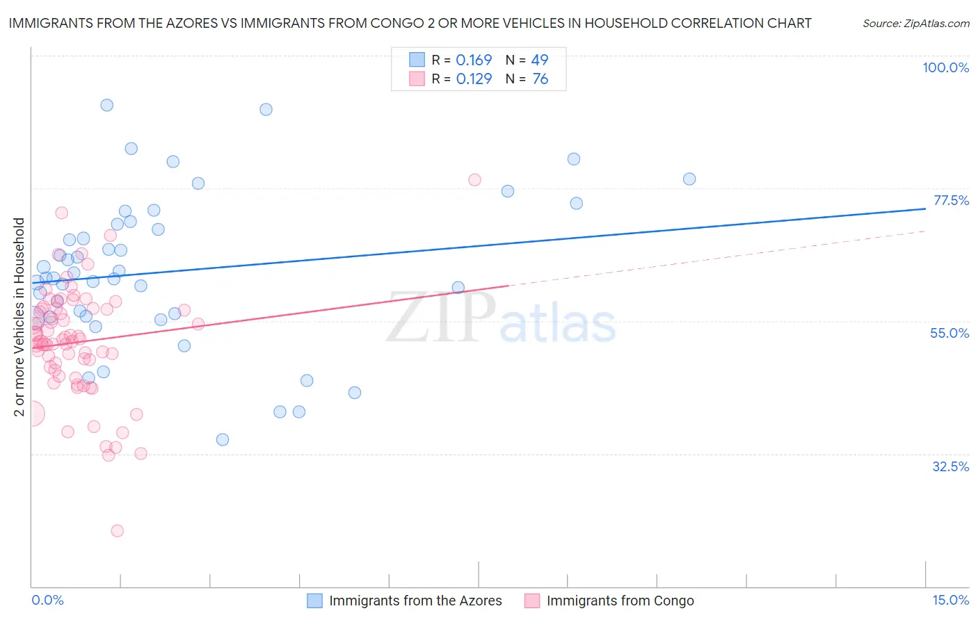 Immigrants from the Azores vs Immigrants from Congo 2 or more Vehicles in Household