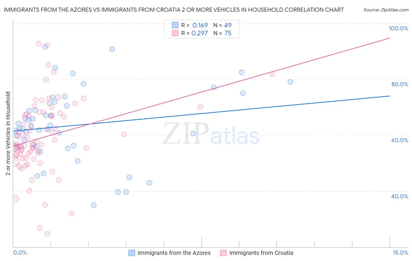 Immigrants from the Azores vs Immigrants from Croatia 2 or more Vehicles in Household