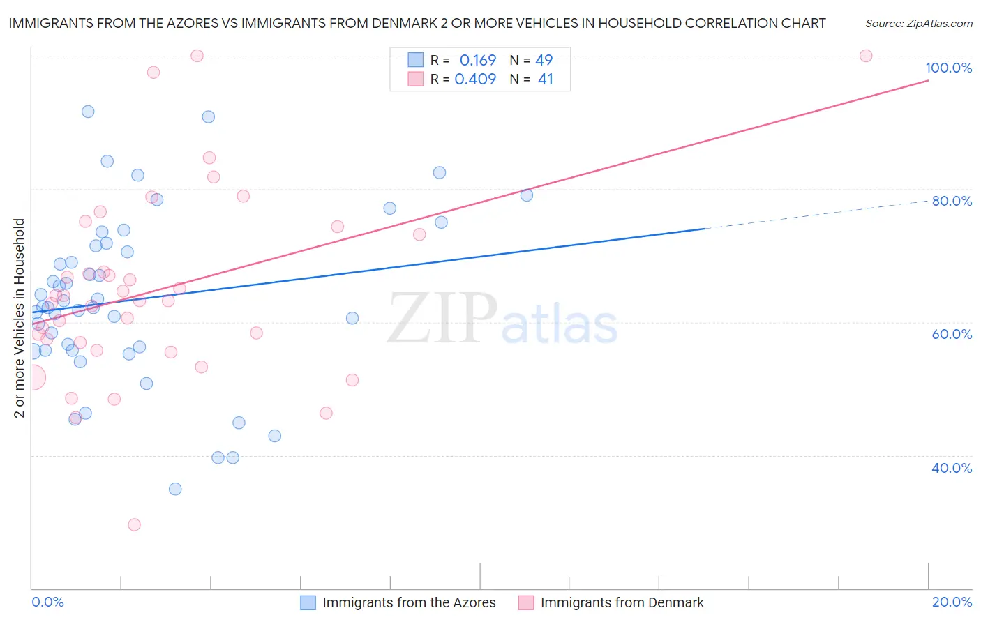 Immigrants from the Azores vs Immigrants from Denmark 2 or more Vehicles in Household