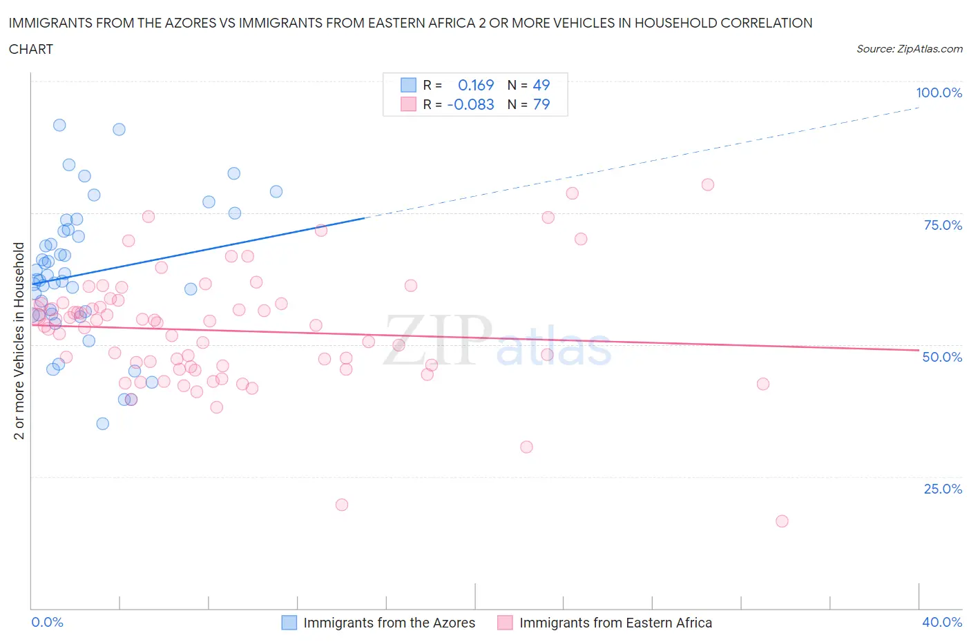 Immigrants from the Azores vs Immigrants from Eastern Africa 2 or more Vehicles in Household