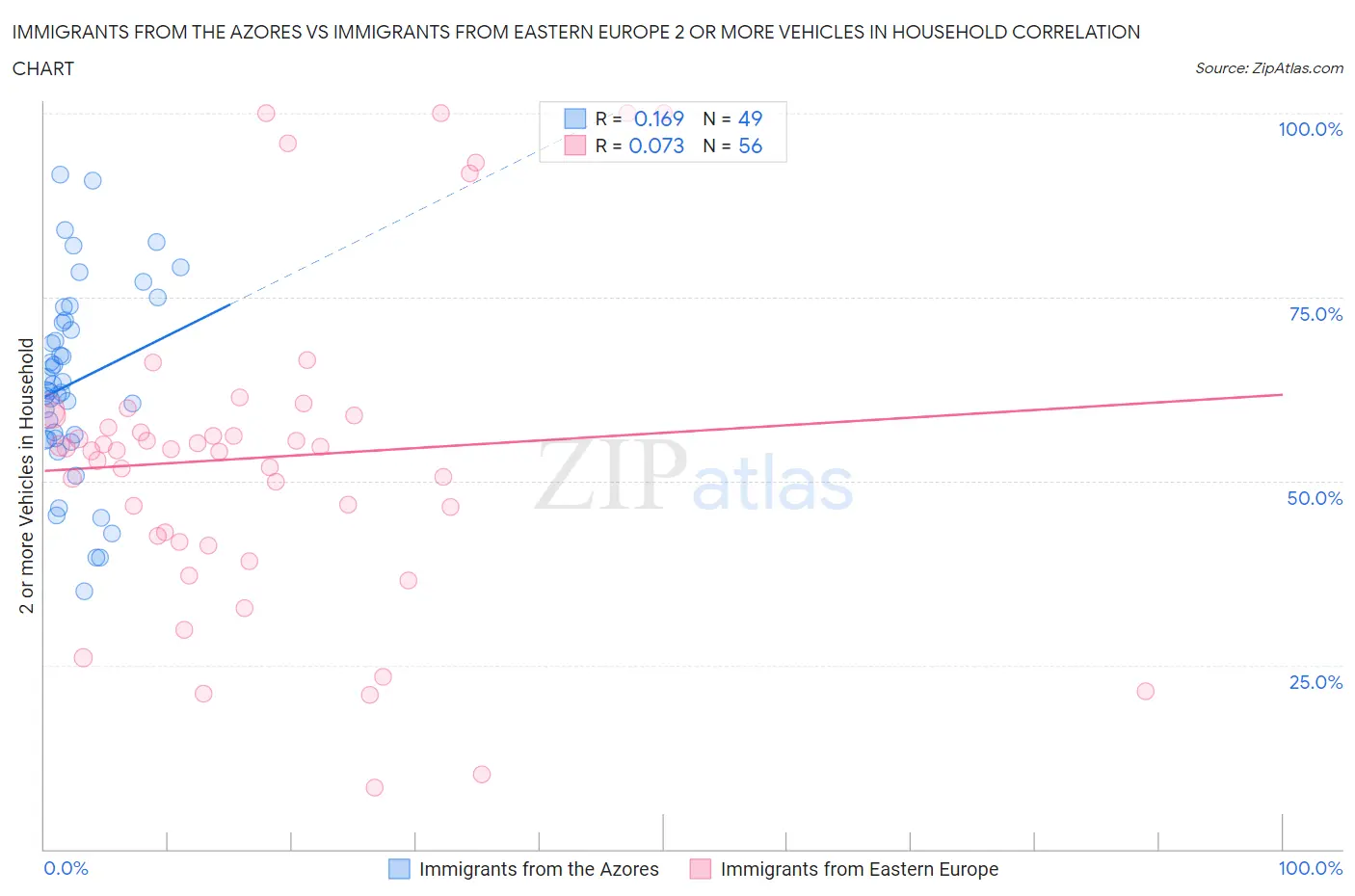 Immigrants from the Azores vs Immigrants from Eastern Europe 2 or more Vehicles in Household